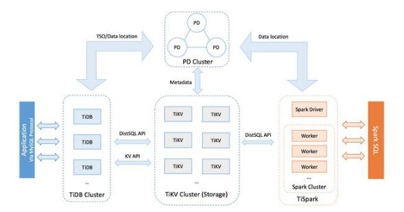 -TiDB(分布式SQL数据库)下载 v4.0.9官方版