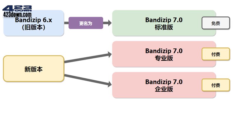 Bandizip解压缩软件_v7.30 正式版破解专业版下载