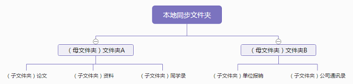 坚果云网盘免费版