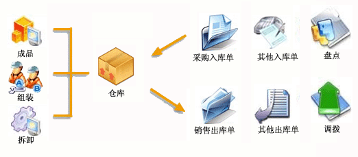 里诺仓库管理软件