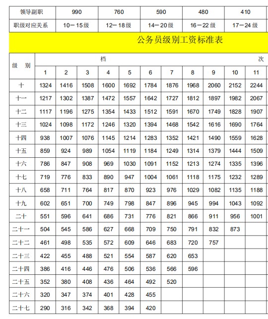 公务员职级工资表