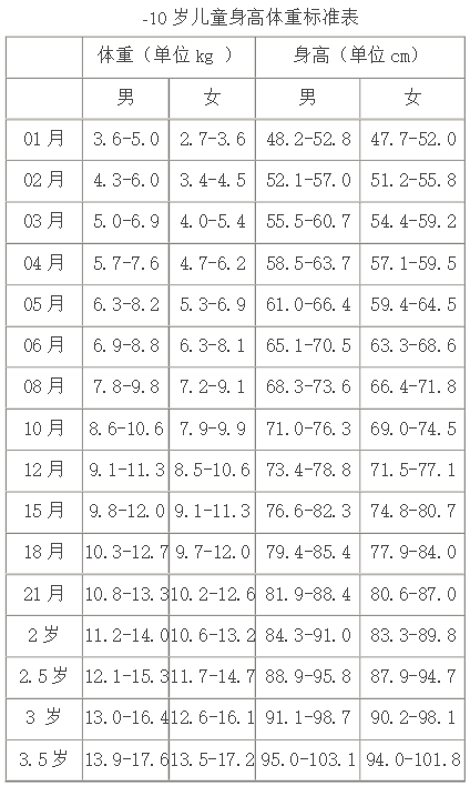 1一10岁儿童身高体重表下载-1一10岁儿童身高表2021最新版