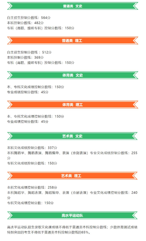 2019辽宁高考分数线