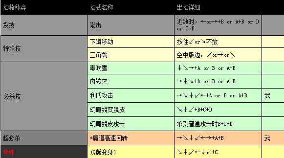 侍魂2出招表电脑版